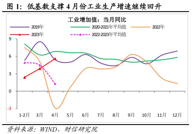 财信研究评1-4月宏观数据：低基数支撑回升，内生动力还不强