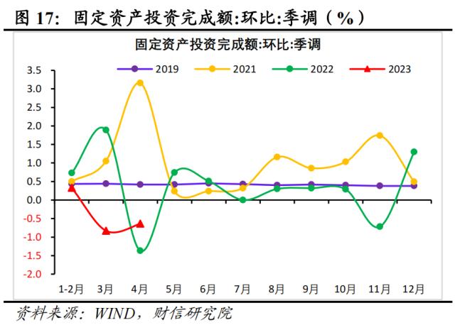 财信研究评1-4月宏观数据：低基数支撑回升，内生动力还不强