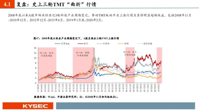 开源证券2023年中期投资策略丨A股策略：弱复苏环境：继续坚定成长主线