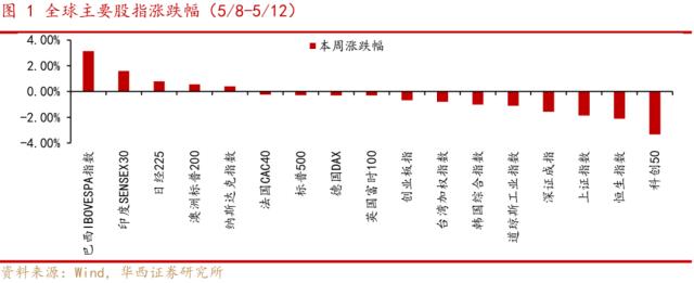 李立峰&；张海燕:金融数据转弱，对接下来A股影响几何？