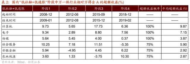 【招商策略】低社融叠加低通胀，A股如何演绎？--A股投资策略周报（0514）