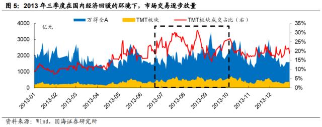 【国海策略】低估值与 TMT 如何轮动？