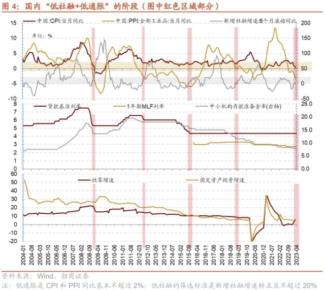 【招商策略】低社融叠加低通胀，A股如何演绎？--A股投资策略周报（0514）