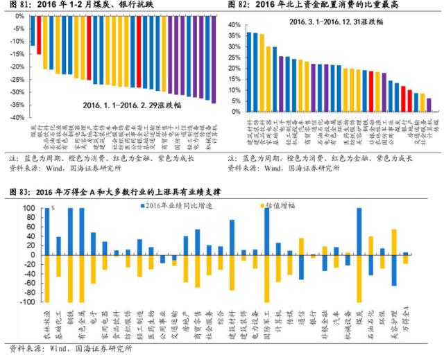 【国海策略】先破后立——2016年A股深度复盘