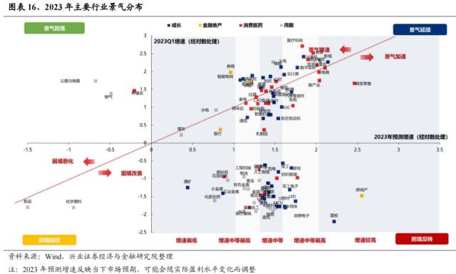 【兴证策略】景气投资的有效性阶段性上升