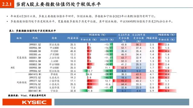 开源证券2023年中期投资策略丨A股策略：弱复苏环境：继续坚定成长主线