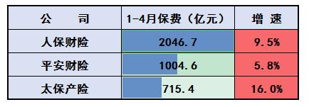 个股累计涨幅最高35%！前4月五大上市险企总揽保费1.23万亿元，实现平稳增长