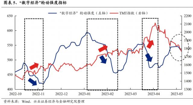 【兴证策略】景气投资的有效性阶段性上升