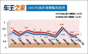 油价调整最新消息：汽柴油每升下降0.3-0.31元