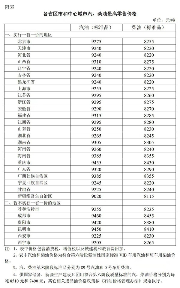 油价调整最新消息：汽柴油每升下降0.3-0.31元