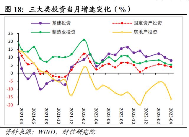 财信研究评1-4月宏观数据：低基数支撑回升，内生动力还不强