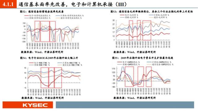 开源证券2023年中期投资策略丨A股策略：弱复苏环境：继续坚定成长主线