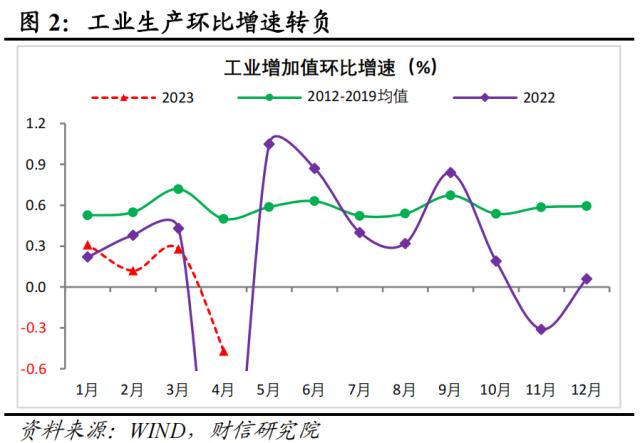 财信研究评1-4月宏观数据：低基数支撑回升，内生动力还不强