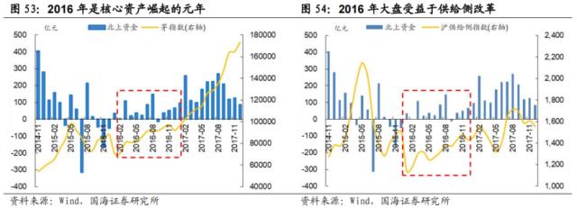 【国海策略】先破后立——2016年A股深度复盘