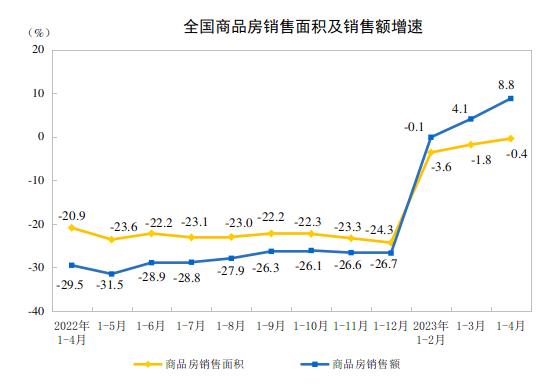 国家统计局：1—4月份全国房地产开发投资同比下降6.2％，商品房销售面积下降0.4％，销售额增长8.8％