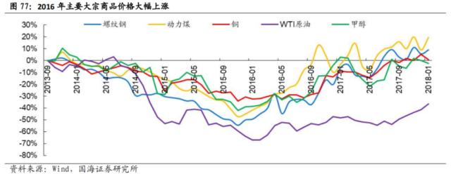 【国海策略】先破后立——2016年A股深度复盘