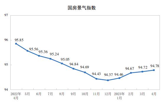 国家统计局：1—4月份全国房地产开发投资同比下降6.2％，商品房销售面积下降0.4％，销售额增长8.8％