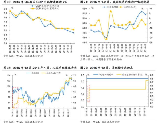 【国海策略】先破后立——2016年A股深度复盘