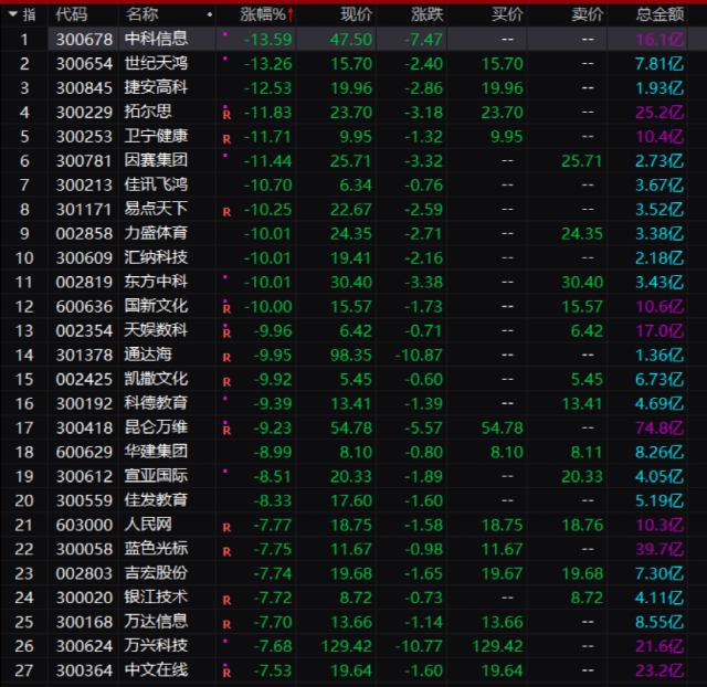 突发！6万亿赛道崩了！4倍大牛股20CM跌停！