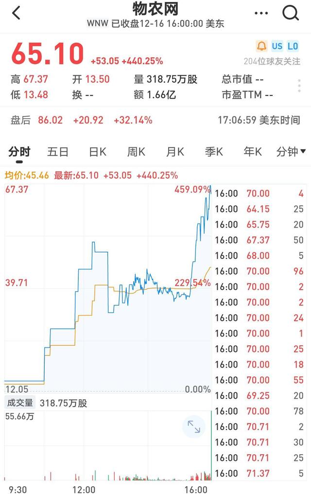 纳指新高，比特币史上首破2.1万美元，这只中概股上市两日暴涨超1200%