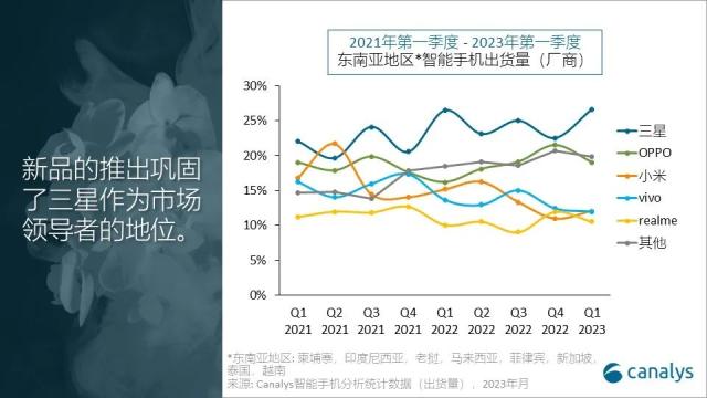 2023 年第一季度，东南亚地区智能手机市场下跌 21%，但未来依然可期