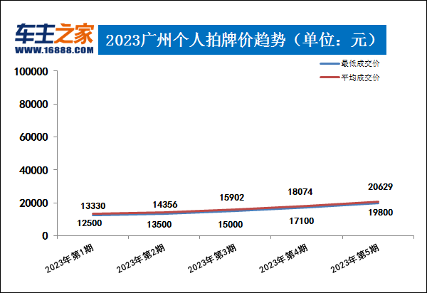 广深两地2023年第5期拍牌价 深圳铁牌最低成交价1万元