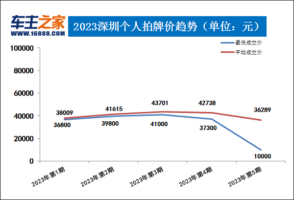 广深两地2023年第5期拍牌价 深圳铁牌最低成交价1万元