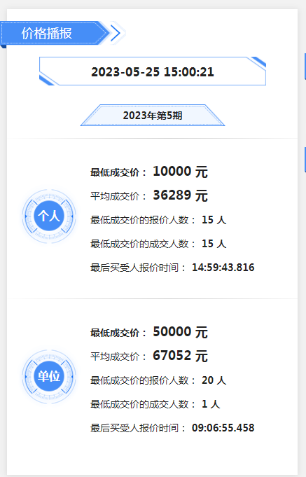 广深两地2023年第5期拍牌价 深圳铁牌最低成交价1万元