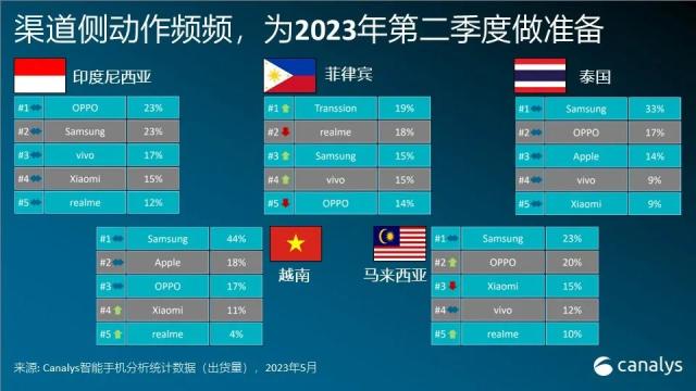 2023 年第一季度，东南亚地区智能手机市场下跌 21%，但未来依然可期