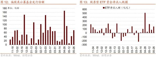 【招商策略】当前A股市场情绪处于什么水平？——金融市场流动性与监管动态周报（0531）