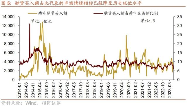 【招商策略】当前A股市场情绪处于什么水平？——金融市场流动性与监管动态周报（0531）