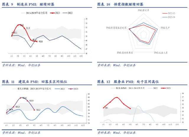 【华创宏观·张瑜团队】PMI下行：导火索与连带反应——5月PMI数据点评