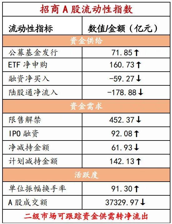 【招商策略】当前A股市场情绪处于什么水平？——金融市场流动性与监管动态周报（0531）