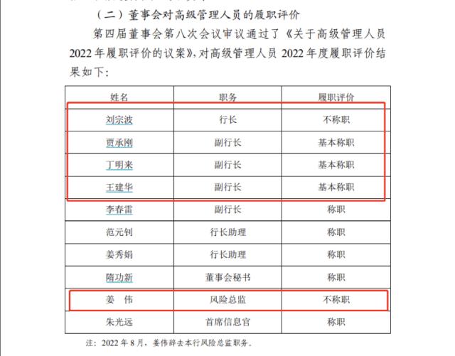 罕见！青农商行原行长去年考核“不称职”，三名副行长“基本称职”，代行长任职资格半年未获准 