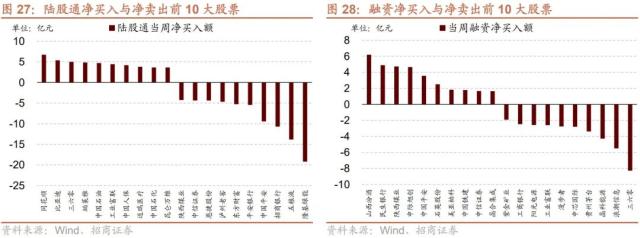 【招商策略】当前A股市场情绪处于什么水平？——金融市场流动性与监管动态周报（0531）