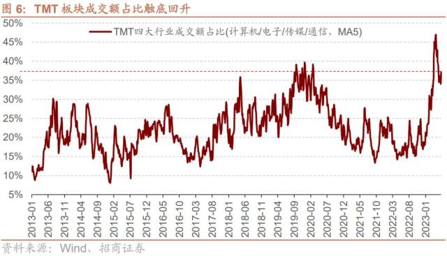 【招商策略】当前A股市场情绪处于什么水平？——金融市场流动性与监管动态周报（0531）