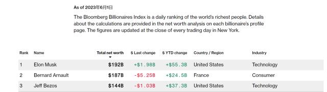马斯克时隔半年重登“世界首富宝座” 资产近2000亿美元