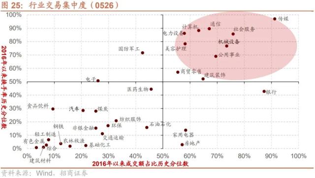 【招商策略】当前A股市场情绪处于什么水平？——金融市场流动性与监管动态周报（0531）