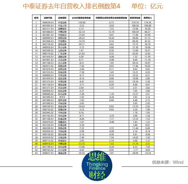 中泰证券一季度业绩回暖 能否摆脱“靠天吃饭”难题仍需观察