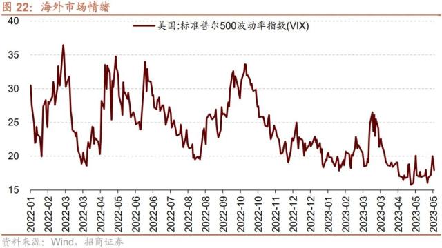 【招商策略】当前A股市场情绪处于什么水平？——金融市场流动性与监管动态周报（0531）