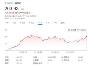 马斯克时隔半年重登“世界首富宝座” 资产近2000亿美元