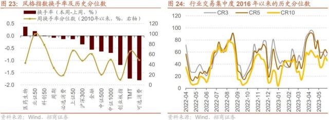 【招商策略】当前A股市场情绪处于什么水平？——金融市场流动性与监管动态周报（0531）