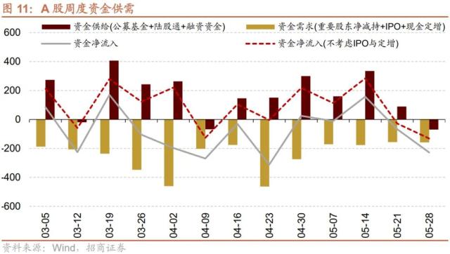 【招商策略】当前A股市场情绪处于什么水平？——金融市场流动性与监管动态周报（0531）