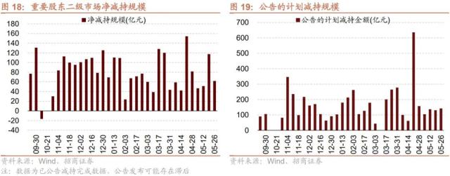 【招商策略】当前A股市场情绪处于什么水平？——金融市场流动性与监管动态周报（0531）