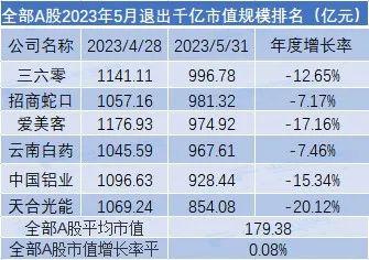 5月市值荣耀榜出炉！中国移动超贵州茅台排名全市场第一