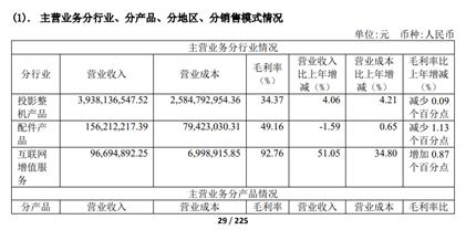 极米、坚果互撕背后：行业萎缩引焦虑，极米研发占比远低于科创板平均值