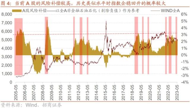 【招商策略】当前A股市场情绪处于什么水平？——金融市场流动性与监管动态周报（0531）