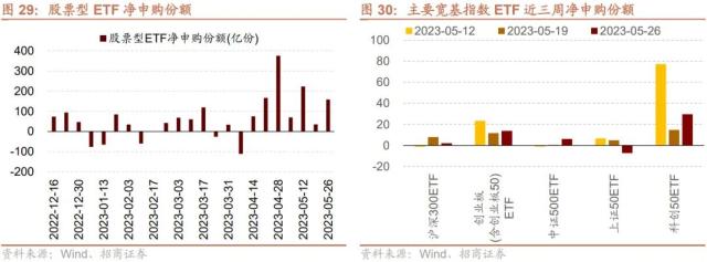 【招商策略】当前A股市场情绪处于什么水平？——金融市场流动性与监管动态周报（0531）