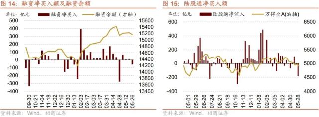 【招商策略】当前A股市场情绪处于什么水平？——金融市场流动性与监管动态周报（0531）