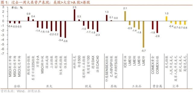 【招商策略】当前A股市场情绪处于什么水平？——金融市场流动性与监管动态周报（0531）